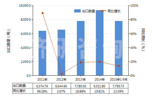 2011-2015年9月中國(guó)其他初級(jí)形狀的烯烴聚合物(HS39029000)出口量及增速統(tǒng)計(jì)